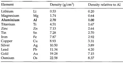 Density of Different Metals