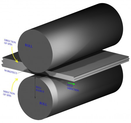 Basic 
Metal Rolling Operation